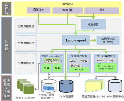從單體到分布式 后端業(yè)務(wù)系統(tǒng)微服務(wù)化改造中的數(shù)據(jù)處理服務(wù)重構(gòu)